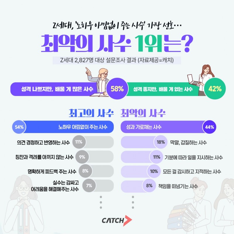 진학사 캐치, "Z세대, ‘노하우 전수하는 사수’ 가장 선호"