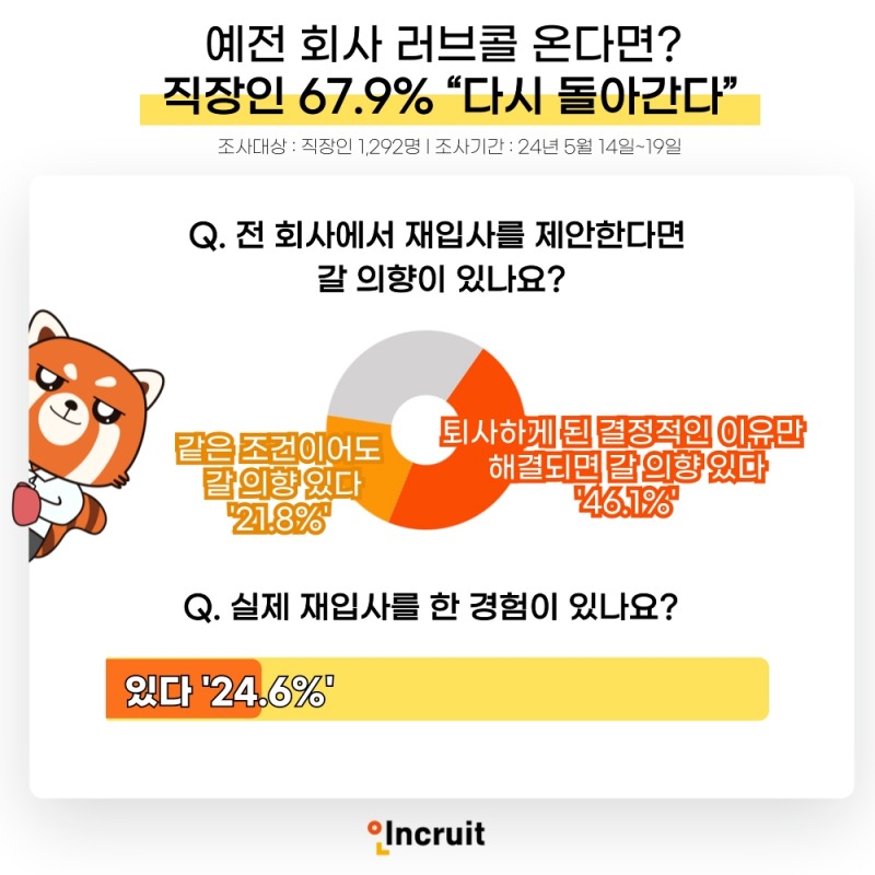 인크루트 "예전 회사 러브콜 온다면? 직장인 67.9% “다시 돌아간다"