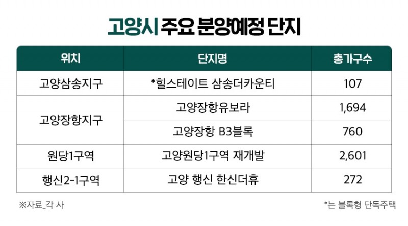 거래량 늘고 ‘줍줍’엔 수십만 몰려…고양시 부동산 ‘들썩’