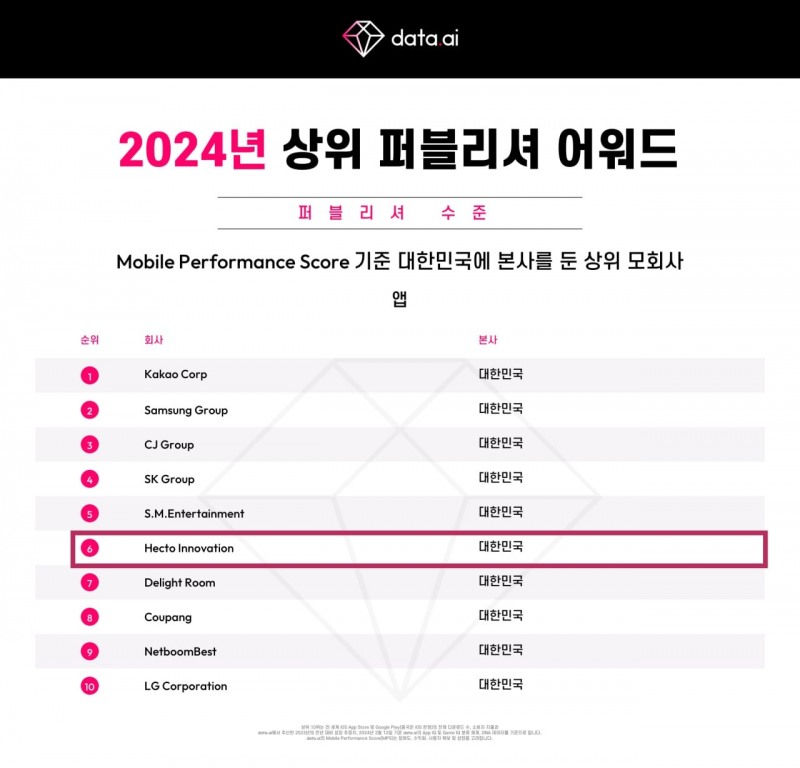 헥토 ‘발로소득’ '상위 퍼블리셔 어워드 2024' TOP 10 진입