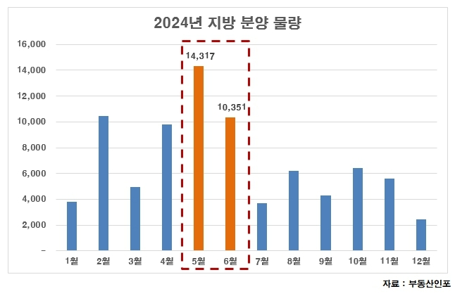 5~6월 지방 분양물량, 상반기 45.94% 차지…하반기엔 줄어