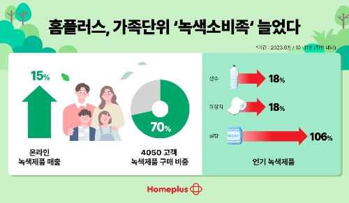 홈플러스, "온라인 녹색제품 구매 고객 비중 4050세대 약 70% 차지했다"