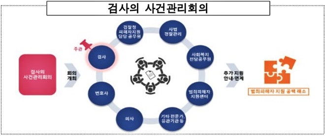 검사의 사건관리회의.(제공=법무부)