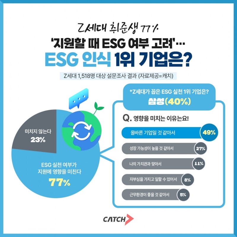 진학사 캐치, "Z세대가 꼽은 ESG 실천 1위 기업은 ‘삼성(40%)’"