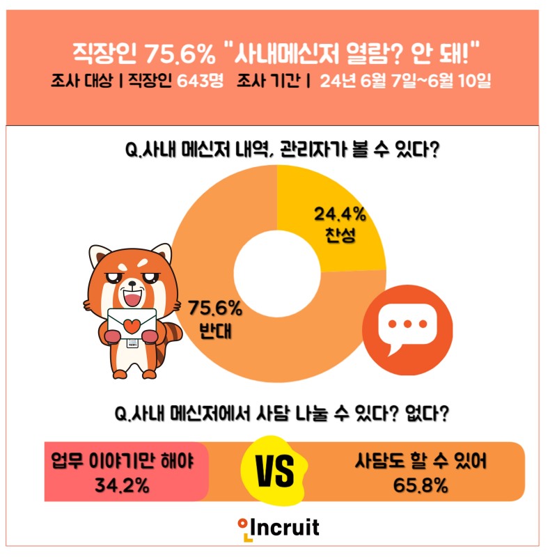 인크루트 "직장인 75.6% "사내 메신저 열람하면 안된다"