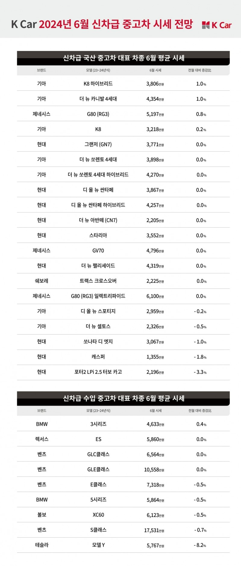 케이카, 6월 신차급 중고차 “현대 포터2 시세 3.3%↓”