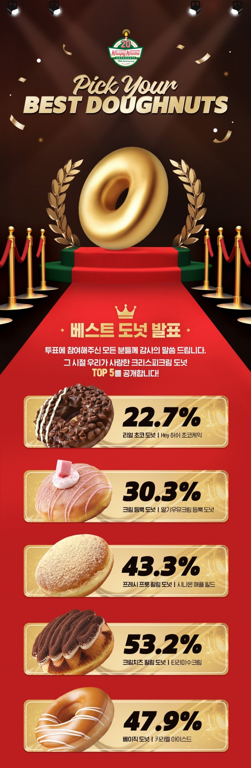 크리스피크림 도넛,‘베스트 도넛’ 선발 대국민 투표 결과 발표
