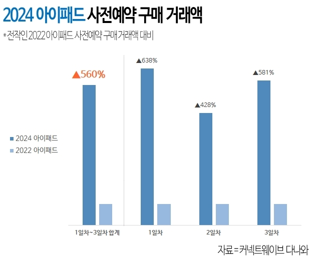 다나와, 애플 2024 아이패드 에어/프로 전작 대비 거래액 560% 증가