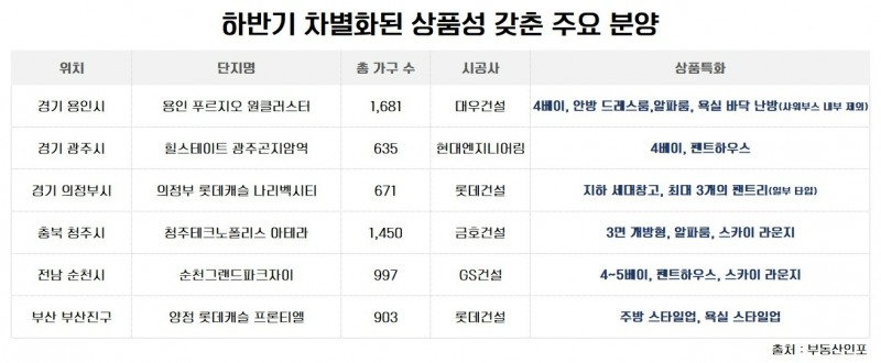 청약 쏠림 심화 속 ‘3면 개방·펜트하우스’ 등 차별화로 수요자 공략