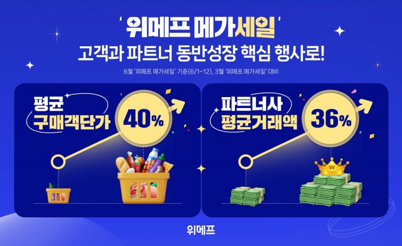 위메프, 2분기 ‘위메프 메가세일’ 진행