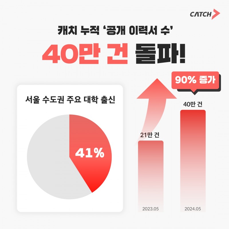 캐치, ‘공개 이력서 수’ 40만 건 돌파했다