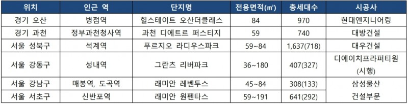 전국 미분양 7만세대…새 아파트 없어서 못 파는 지역은?