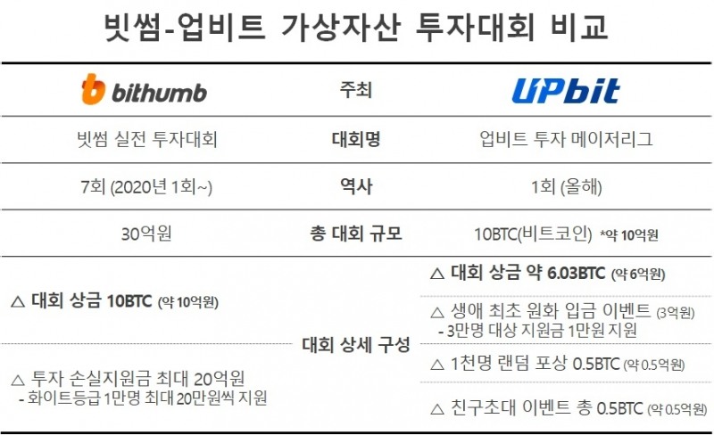 업비트 총 상금 ‘10억’에 빗썸 ‘30억’....가상자산 거래소는 투자대회 삼매경