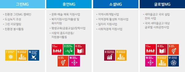 새마을금고, ESG 4대 핵심분야를 통한 ESG경영 추진
