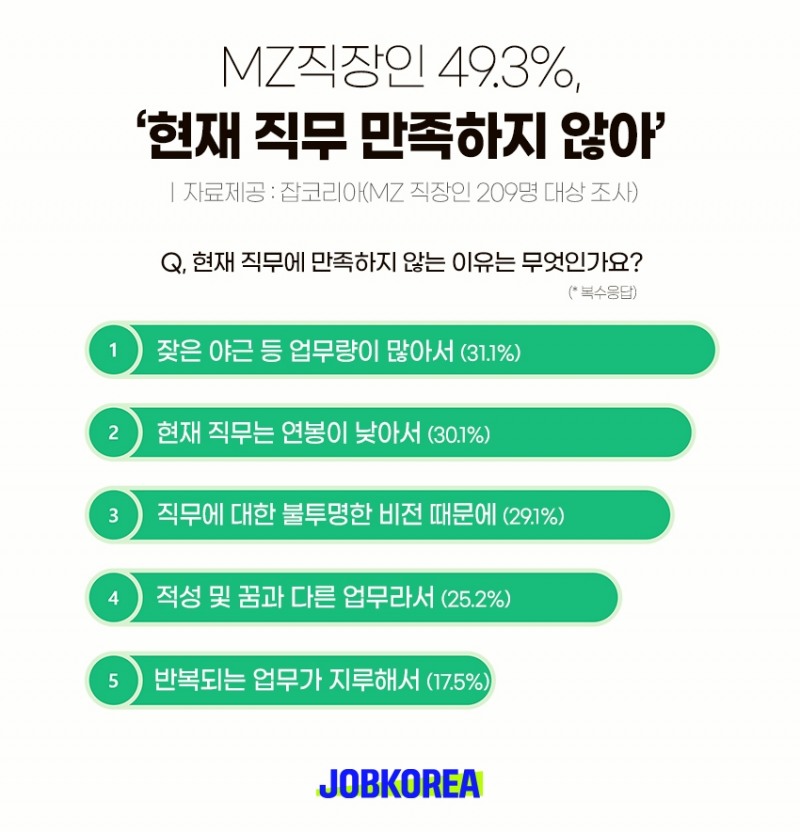 잡코리아 "MZ 직장인 49.3% ‘현재 직무 만족하지 않아’"