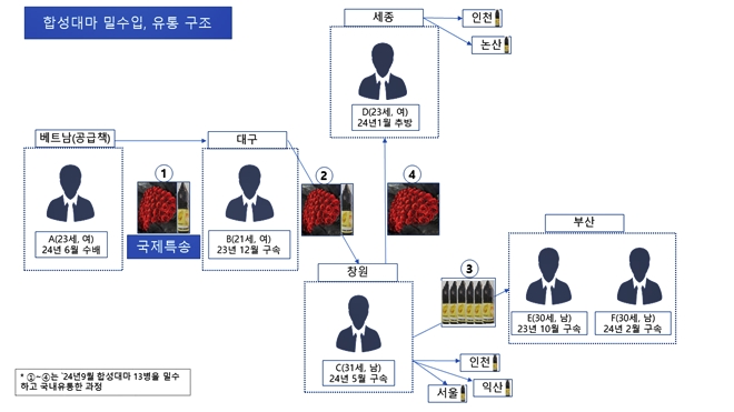 베트남 국적 유학생으로 구성된 합성대마 밀수조직 검거_합성대마 밀수입 및 유통 요약도.(제공=부산세관)