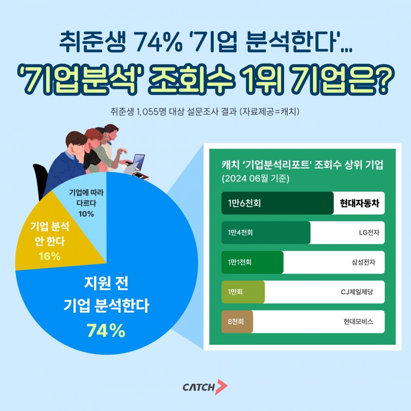 진학사 캐치 "취준생 ‘기업분석’ 조회수 1위는?"