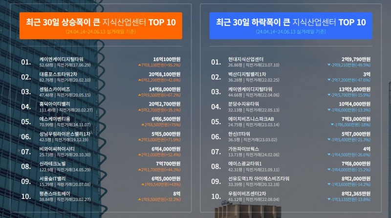 “바닥 다졌다”…1분기 지식산업센터 거래량·거래금액 ‘반등’