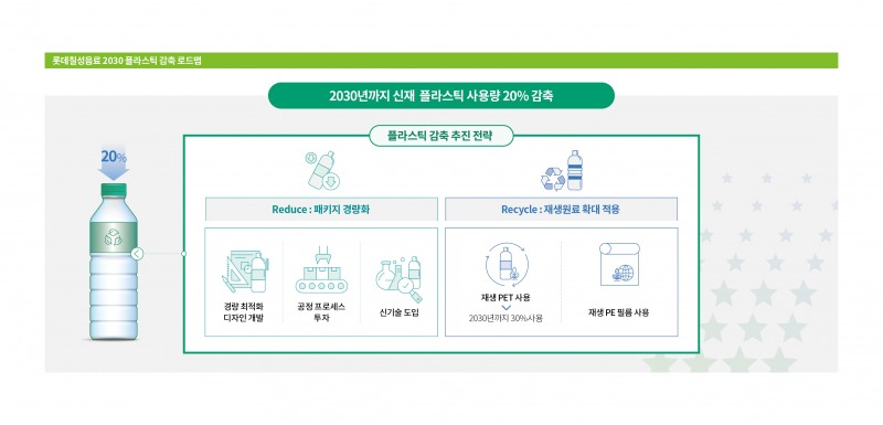 롯데칠성음료, 2030 플라스틱 감축 로드맵 수립