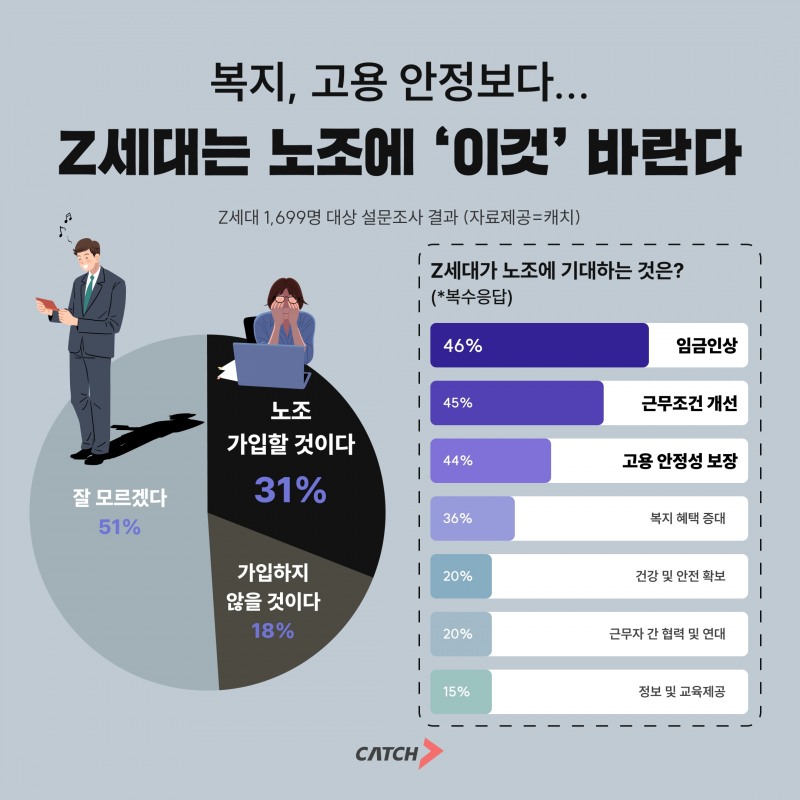 진학사 캐치, "Z세대 31% ‘노조 가입할 것’"