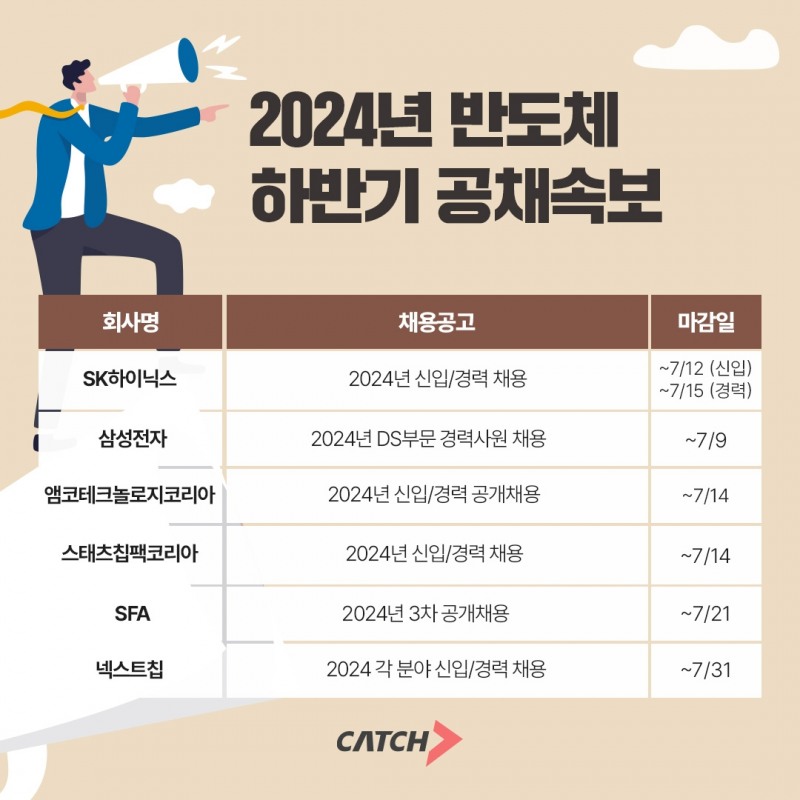 진학사 캐치 "SK하이닉스, 삼성전자 반도체 업계 공채 돌입"