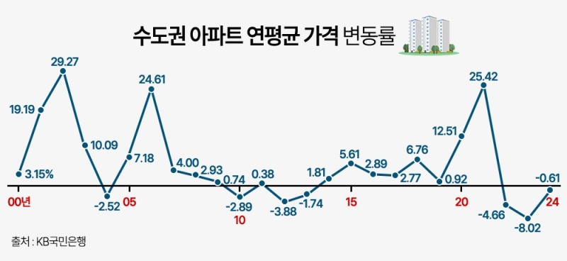 “부동산은 역시 수도권”…수도권 아파트 연 6.78% 상승