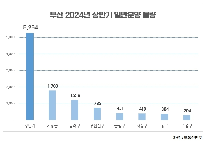 하반기 부산 13곳서 1만1637가구 공급 예정