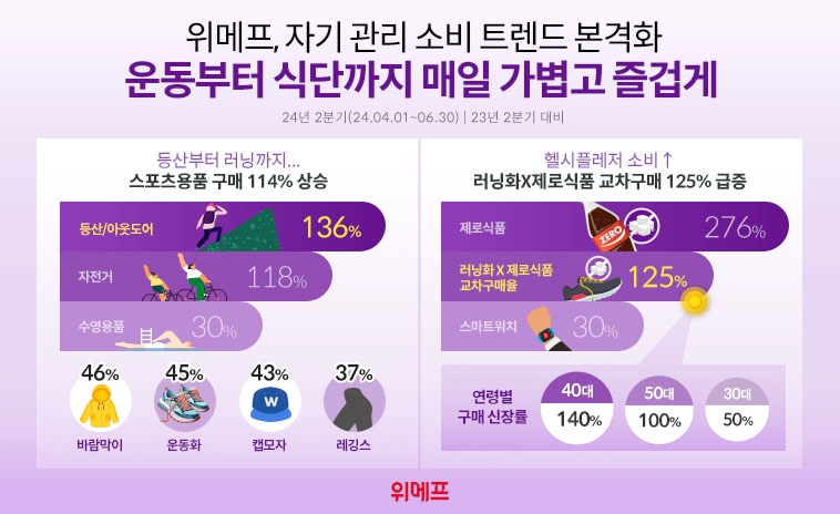 위메프, "스포츠용품·제로식품 거래액 증가"