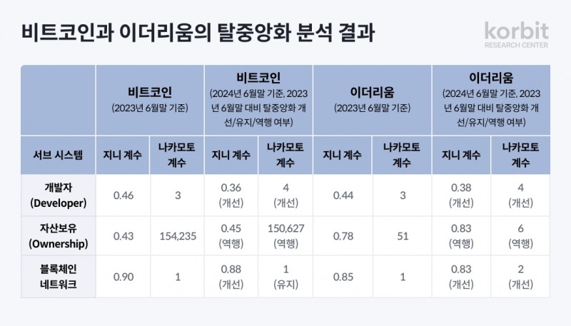 코빗 리서치센터, ‘비트코인·이더리움의 탈중앙화 경향 및 FIT21 법안 분석' 보고서 공개