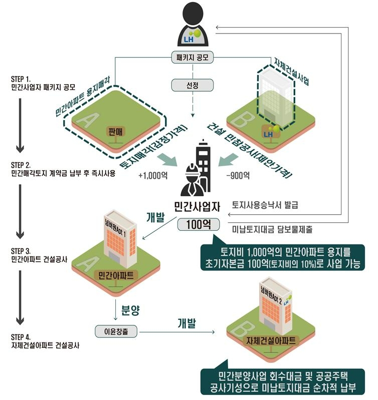 패키지형 공모사업 사업 개념도.(사진=LH)