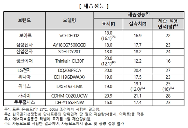 제습기 제습성능 시험평가 결과. 자료=한국소비자원