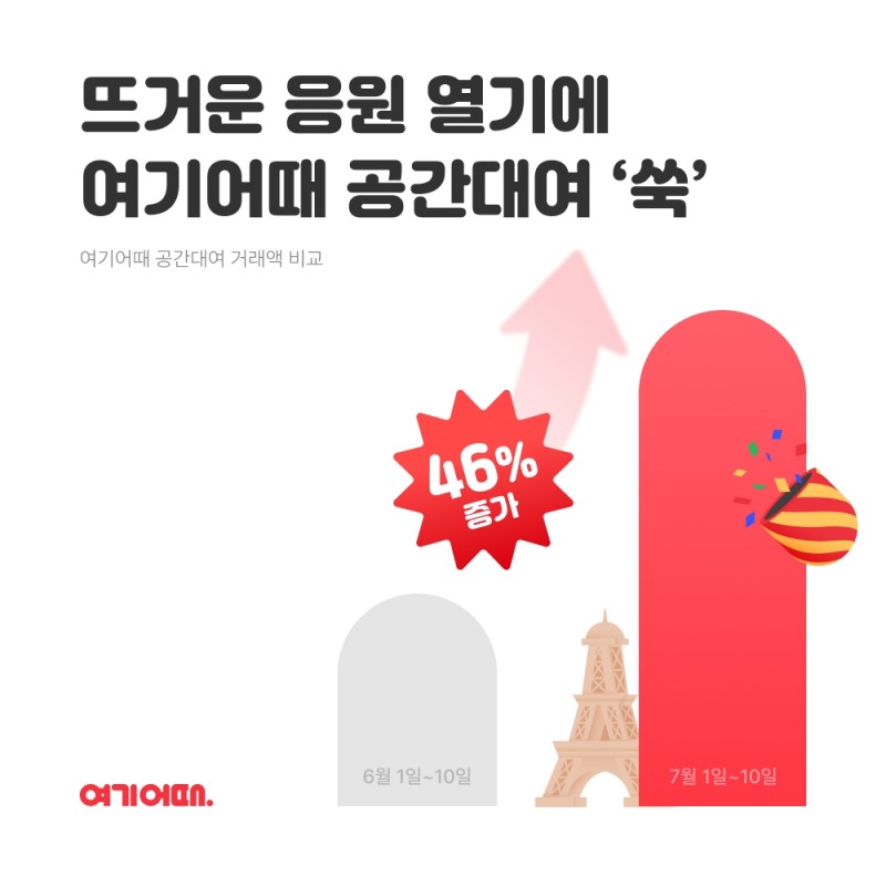 여기어때 "공간대여 거래액 증가했다"