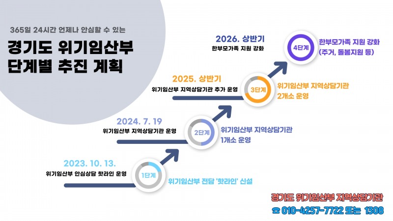 위기임산부 단계별 추진 계획