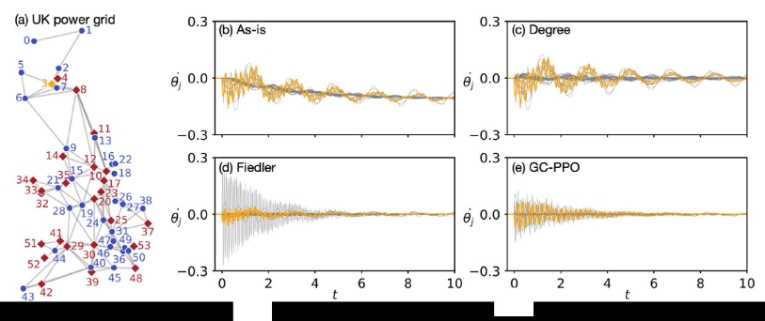 영국전력망은 발전소(빨강색) 와 소비자 (파란색) 버스가 연결된 상태로 이루어져 있다. 어떤 버스가 (여기서는 3번 버스) 가 고장이 난 경우 그대로 둔 경우 각 버스의 주파수는 (b)과 같이 출렁이면서 줄어든다. 그러나 본 연구에서 사용한 AI 기반의 알고리즘을 사용한 경우 (e) 와 같이 빠른 시간 안에 주파수의 요동이 줄어든다. 회색 데이터는 각 버스의 주파수이고 노란색 데이터는 그들의 평균치이다. 사진=에너지공대