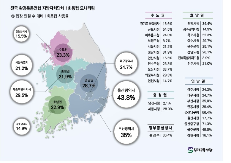 전국환경운동연합 지방자치단체 1회용 컵 모니터링.(제공=환경운동연합)
