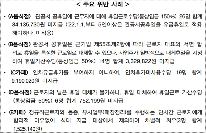 주요 위반사례.(제공=부산고용노동청)