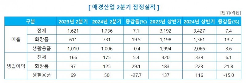 애경산업, 2024년 2분기 실적 발표