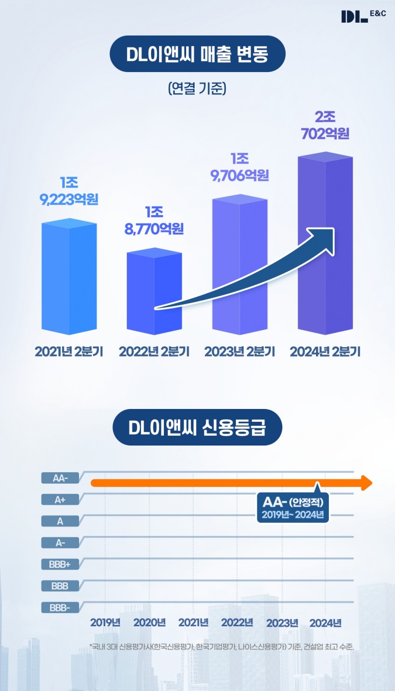 DL이앤씨, 상반기 매출 3조9600억원…전년比 3.7% 증가
