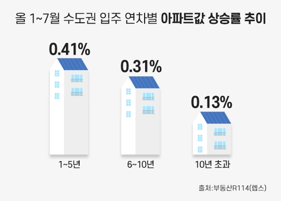 “새 아파트가 3배 더 올라”…신축 아파트 선호 현상 뚜렷