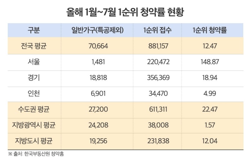 8월, 수도권 1만8000가구 분양 큰 장