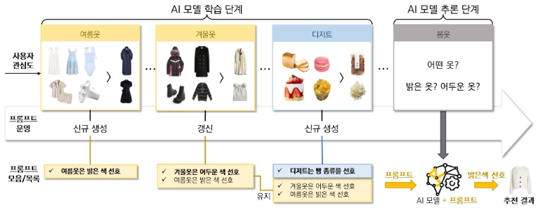 연구팀에서 개발한 `적응적 프롬프팅' 방법론의 동작 개념도. 사진=KAIST