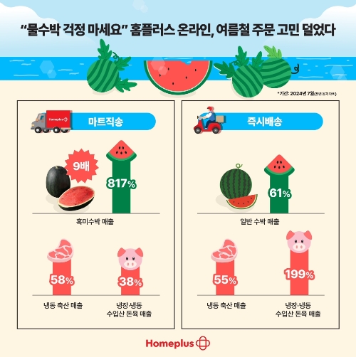 홈플러스 "과일, 축산, 신선식품이 여름철 매출 신장 견인했다"
