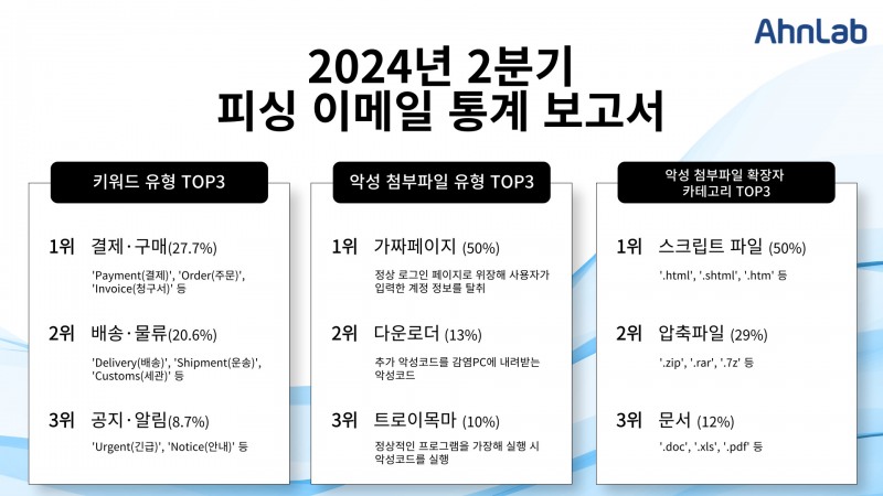 안랩, ‘2024년 2분기 피싱 이메일 통계 보고서’ 발표