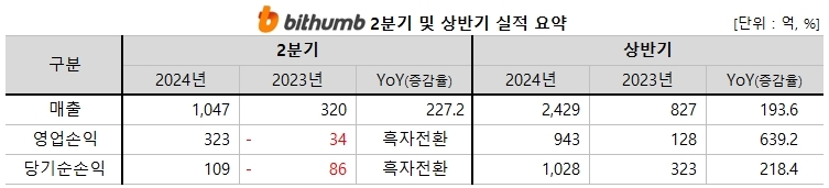 빗썸, 상반기 매출 2429억 기록