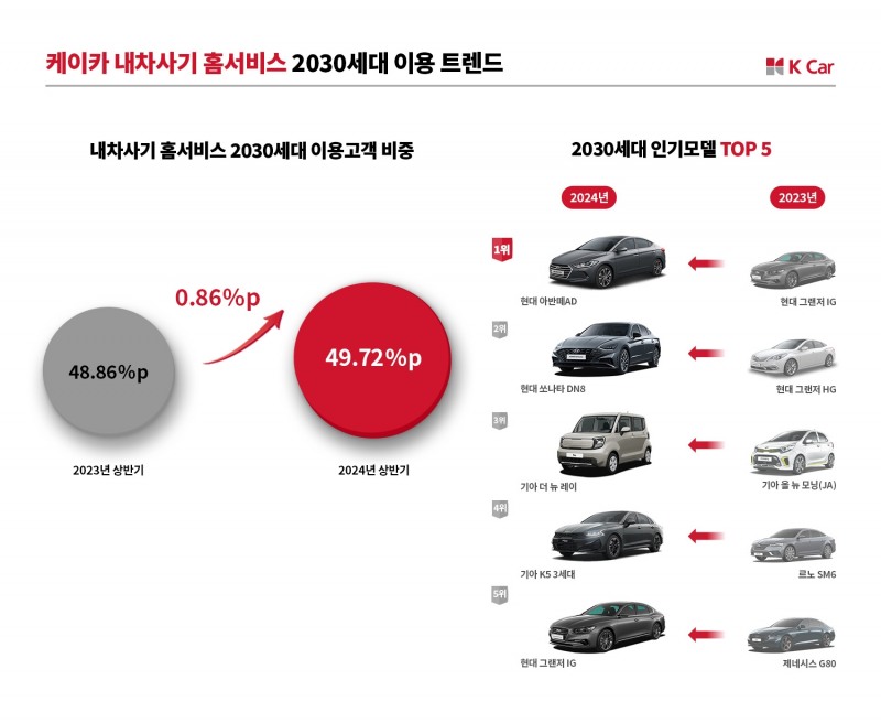 케이카, ‘요노족’ 트렌드에 2030 ‘준중형·중형’ 선호도↑