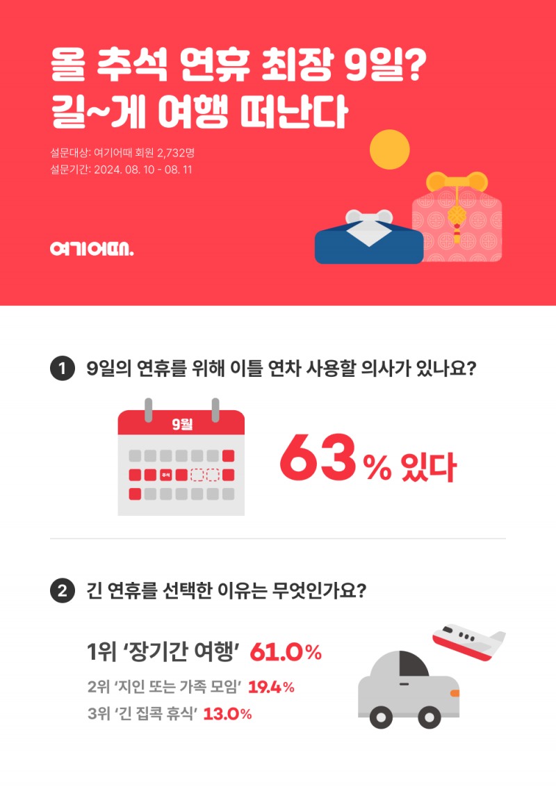 여기어때, “응답자 60%, 추석 연휴 9일로 늘릴 계획 있다”