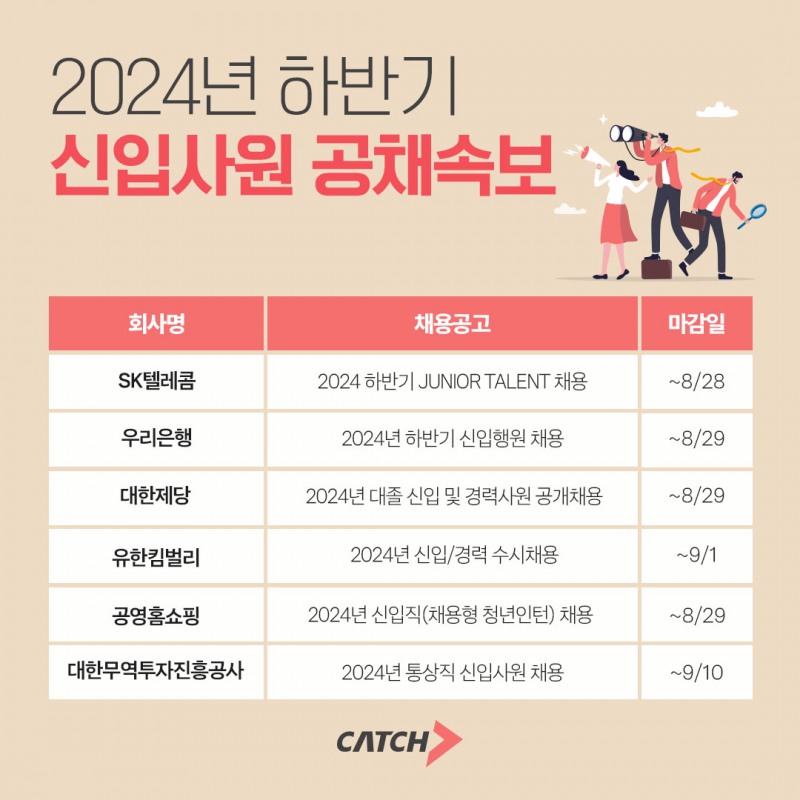 진학사 캐치 "SK텔레콤, 우리은행, 유한킴벌리, 주요 기업 하반기 공채 시작"