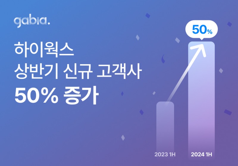 가비아 하이웍스, 신규 고객사 매출 15% 성장