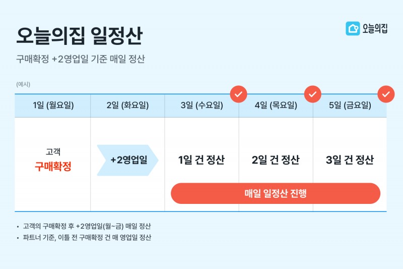 오늘의집, 9월 중 파트너 일정산 시작