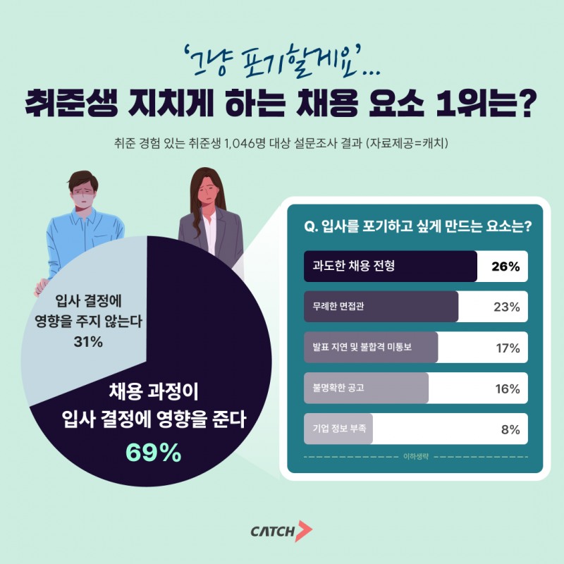 진학사 캐치 "취준생 지치게 하는 채용 요소 1위는?"